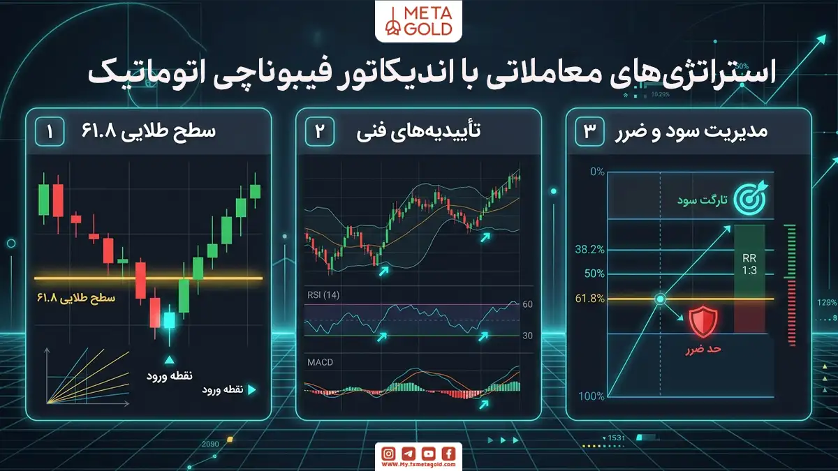 استراتژی‌های معاملاتی با اندیکاتور فیبوناچی اتوماتیک