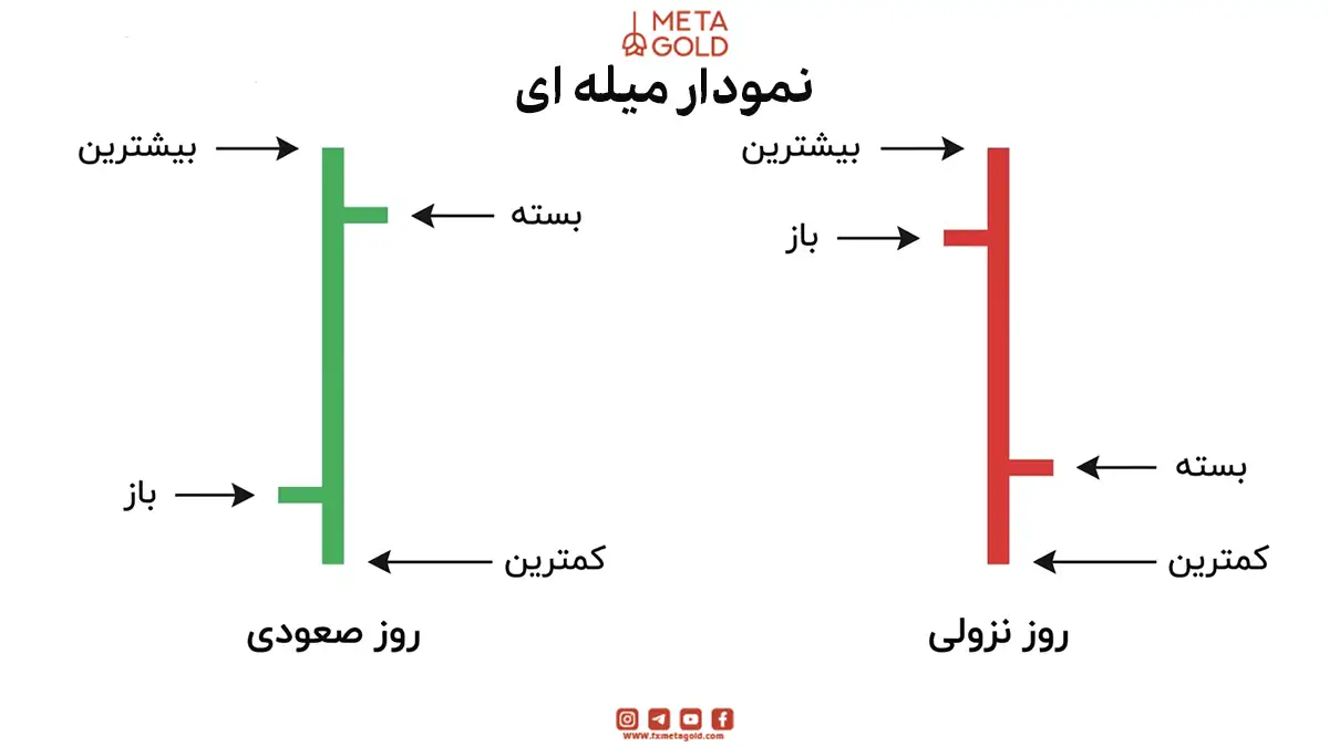 نمودار میله ای چیست؟