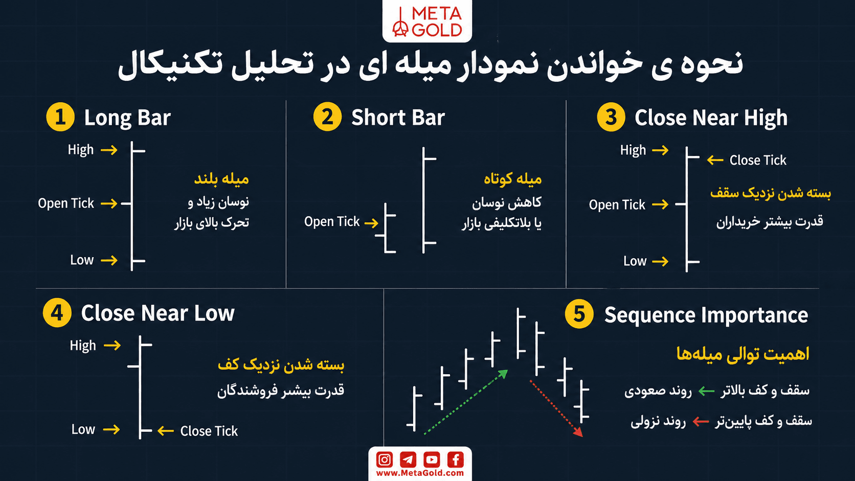 نحوه ی تفسیر نمودار میله ای در تحلیل تکنیکال
