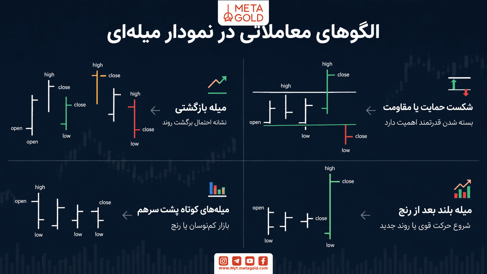 الگوهای معاملاتی در نمودار میله ای