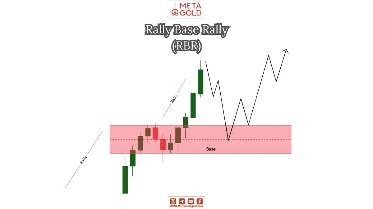 Rally – Base – Rally (RBR)