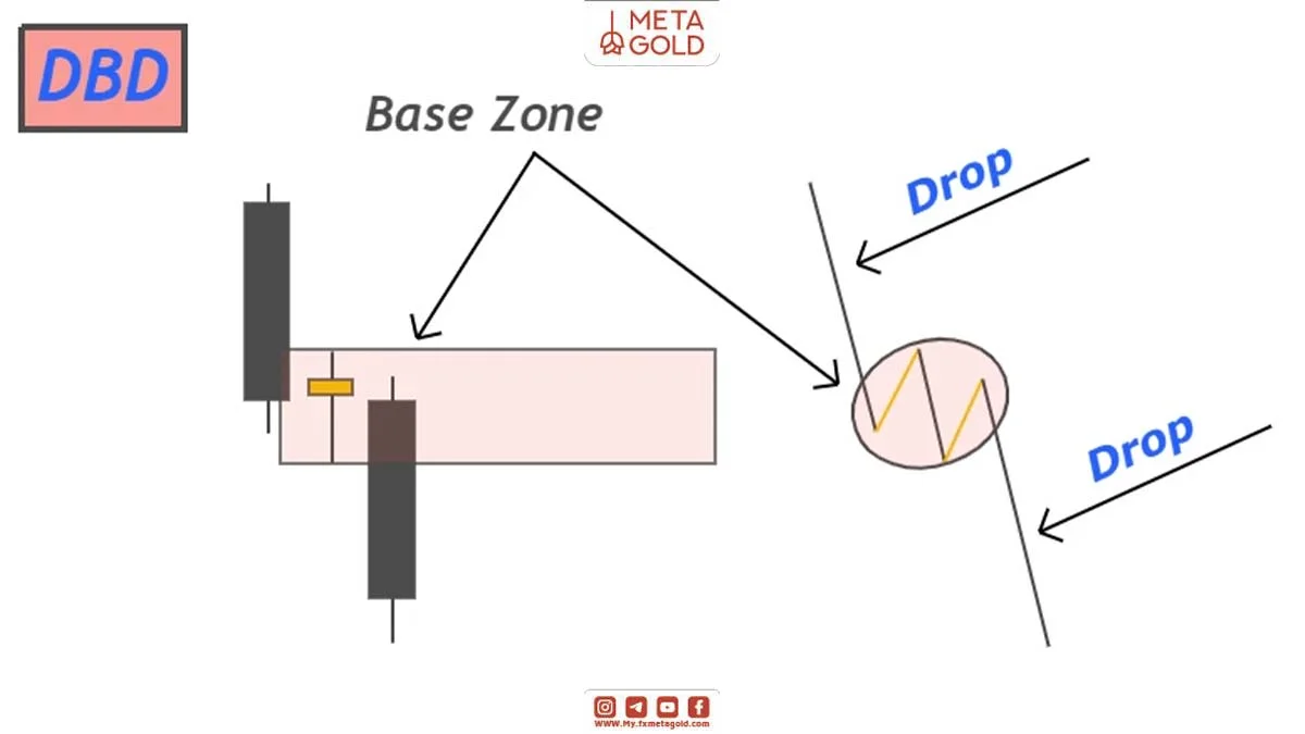 Drop – Base – Drop (DBD)