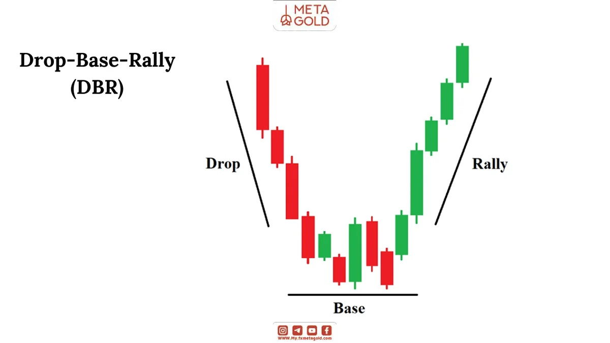Drop – Base – Rally (DBR)
