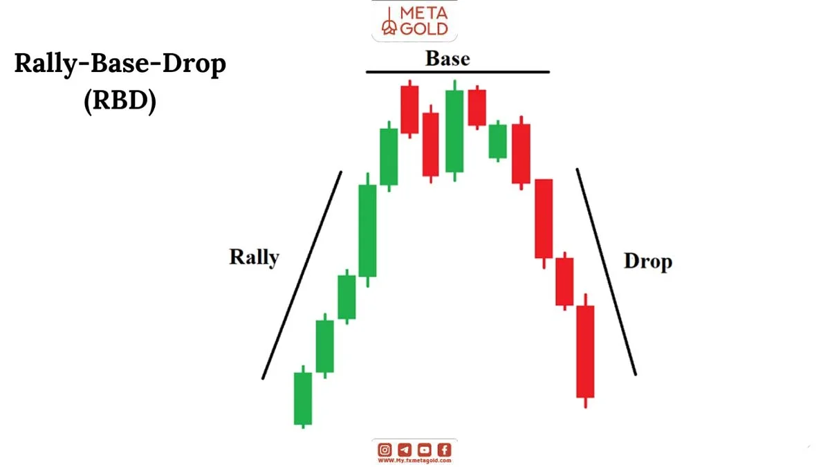Rally – Base – Drop (RBD)