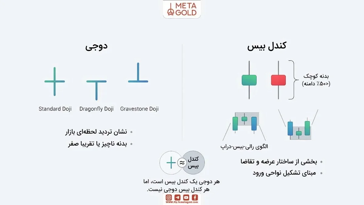 تفاوت کندل بیس با دوجی