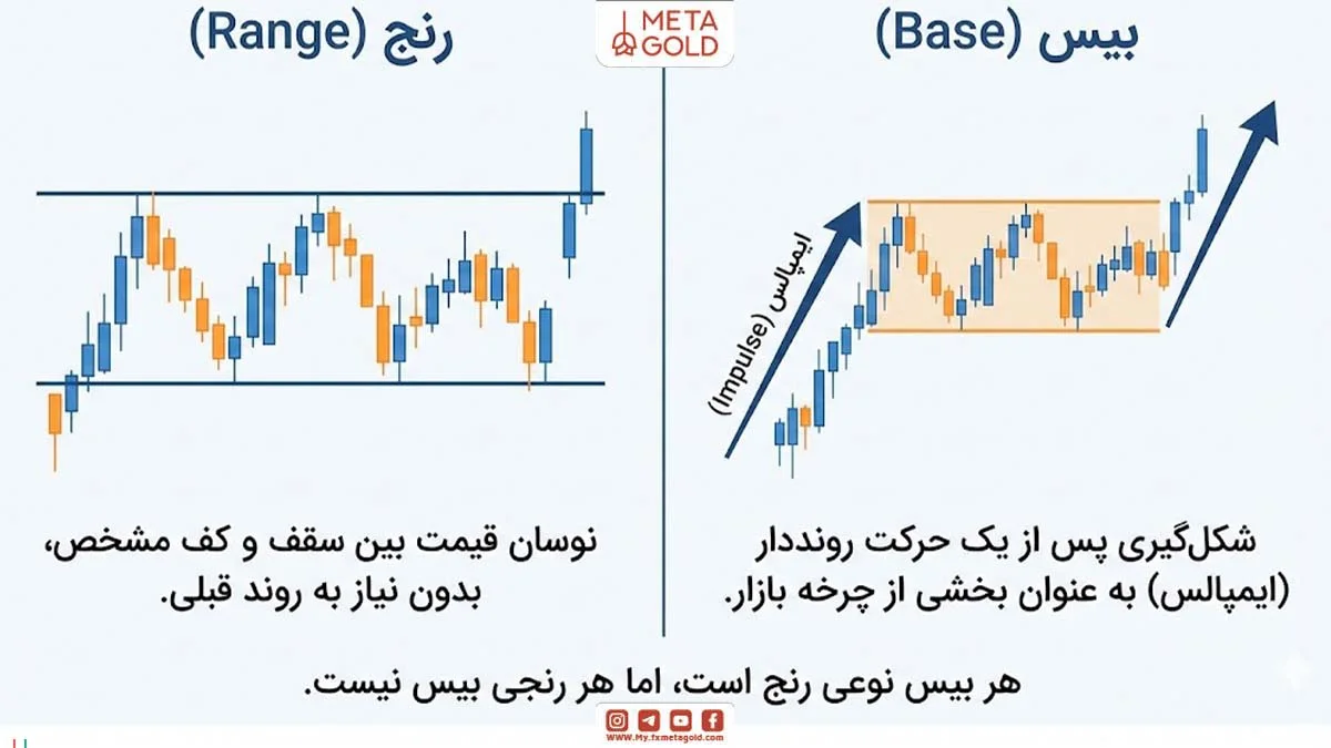 تفاوت بیس با رنج