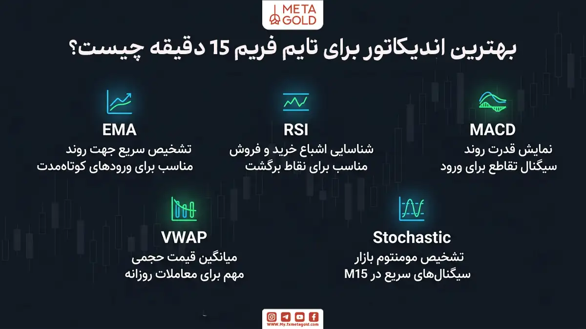 بهترین اندیکاتور برای تایم فریم 15 دقیقه چیست؟