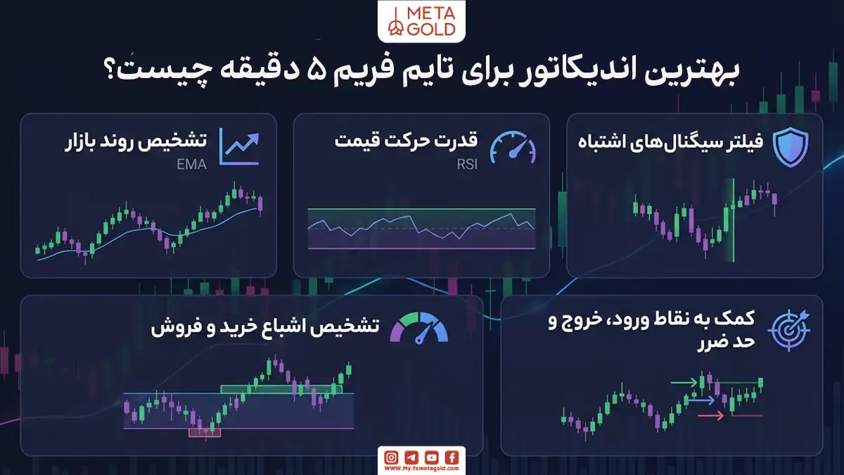 بهترین اندیکاتورها برای تایم فریم ۵ دقیقه کدام است؟