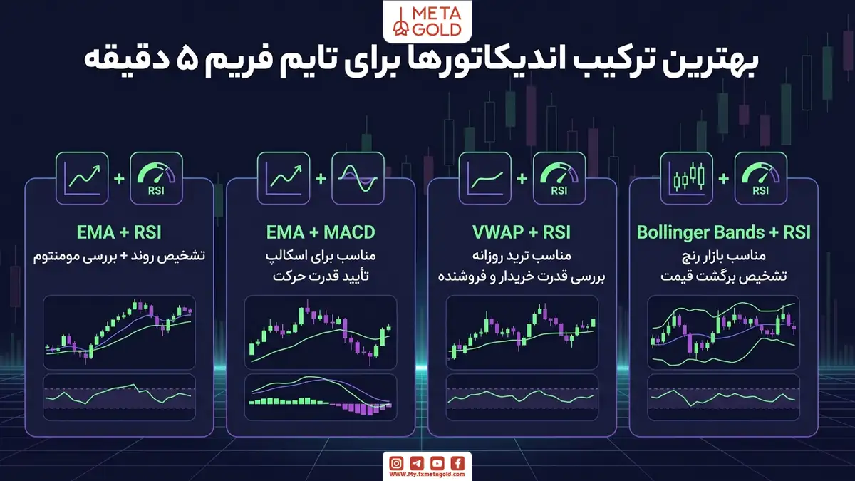 بهترین ترکیب اندیکاتورها برای تایم فریم ۵ دقیقه