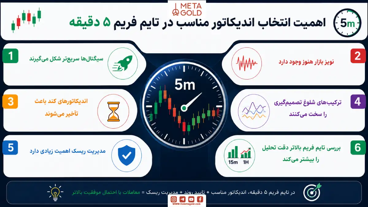 اهمیت انتخاب اندیکاتور مناسب در تایم فریم ۵ دقیقه 