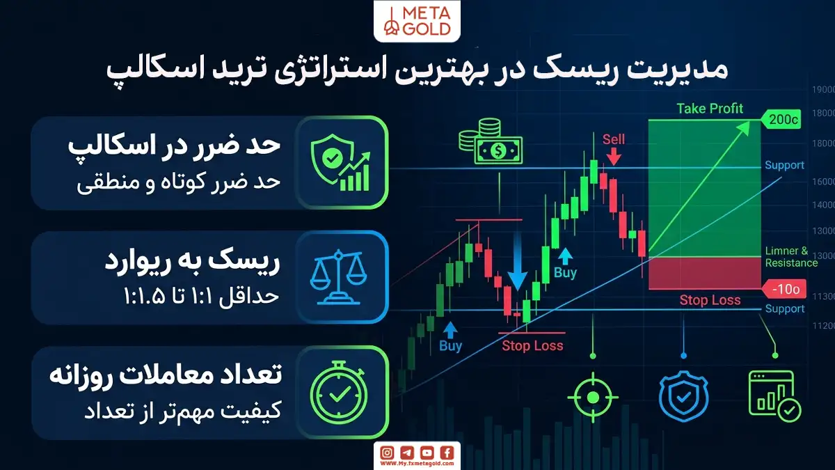 مدیریت ریسک در استراتژی ترید اسکالپ