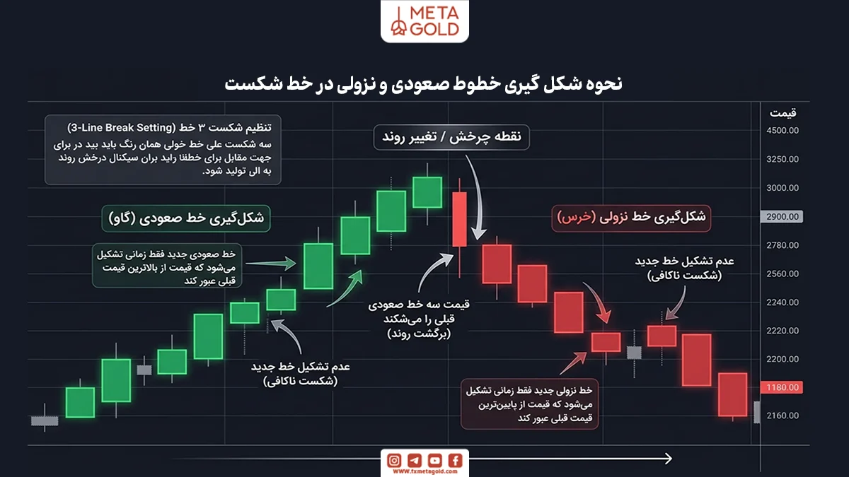 نحوه شکلگیری خطوط صعودی و نزولی در خط شکست