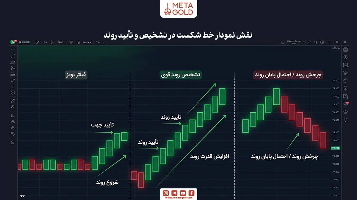 نقش نمودار خط شکست در تشخیص و تأیید روند