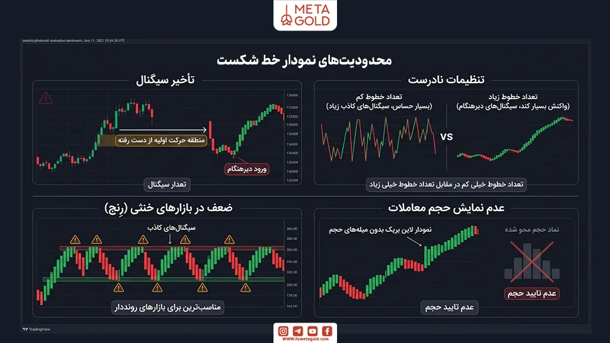 محدودیتهای نمودار خط شکست