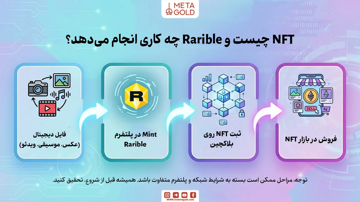 Rarible چیست؟ آشنایی با پلتفرم ساخت و فروش NFT