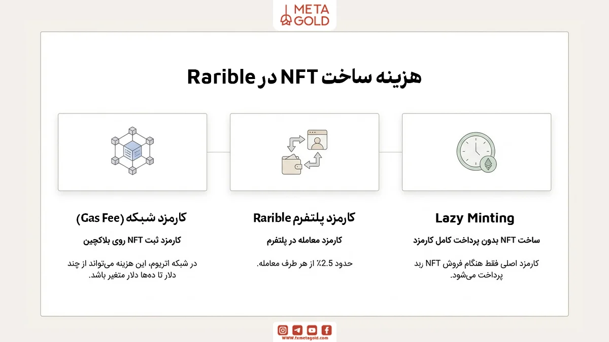  هزینه ساخت NFT در Rarible چقدر است؟