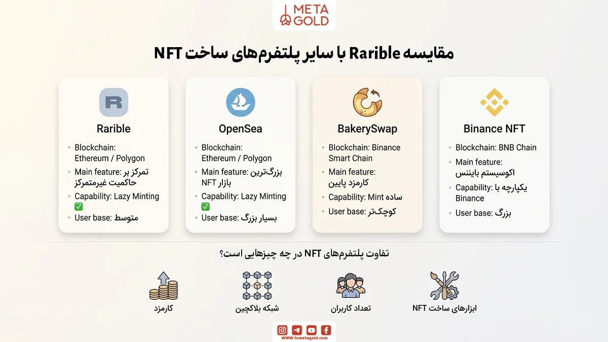  مقایسه Rarible با سایر پلتفرم‌های ساخت NFT