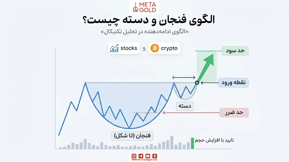 الگوی فنجان و دسته چیست؟