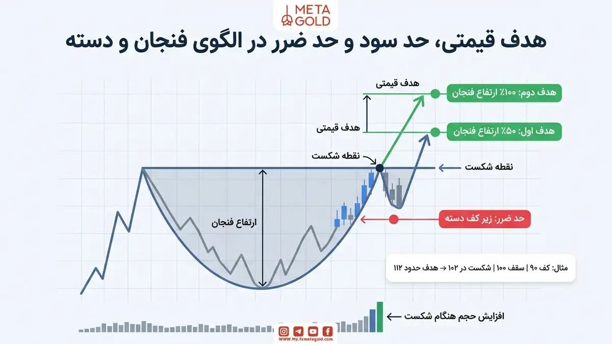 نحوه معامله با الگوی فنجان و دسته