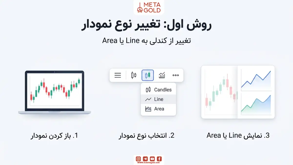 تغییر نوع نمودار از کندلی به خطی یا Area