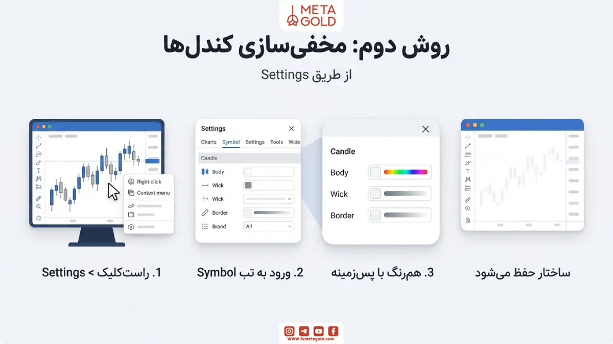 استفاده از تنظیمات ظاهری برای مخفی‌سازی کندل‌ها