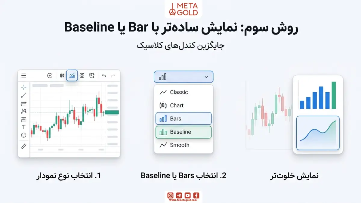استفاده از حالت Bar یا Baseline برای نمایش ساده‌تر