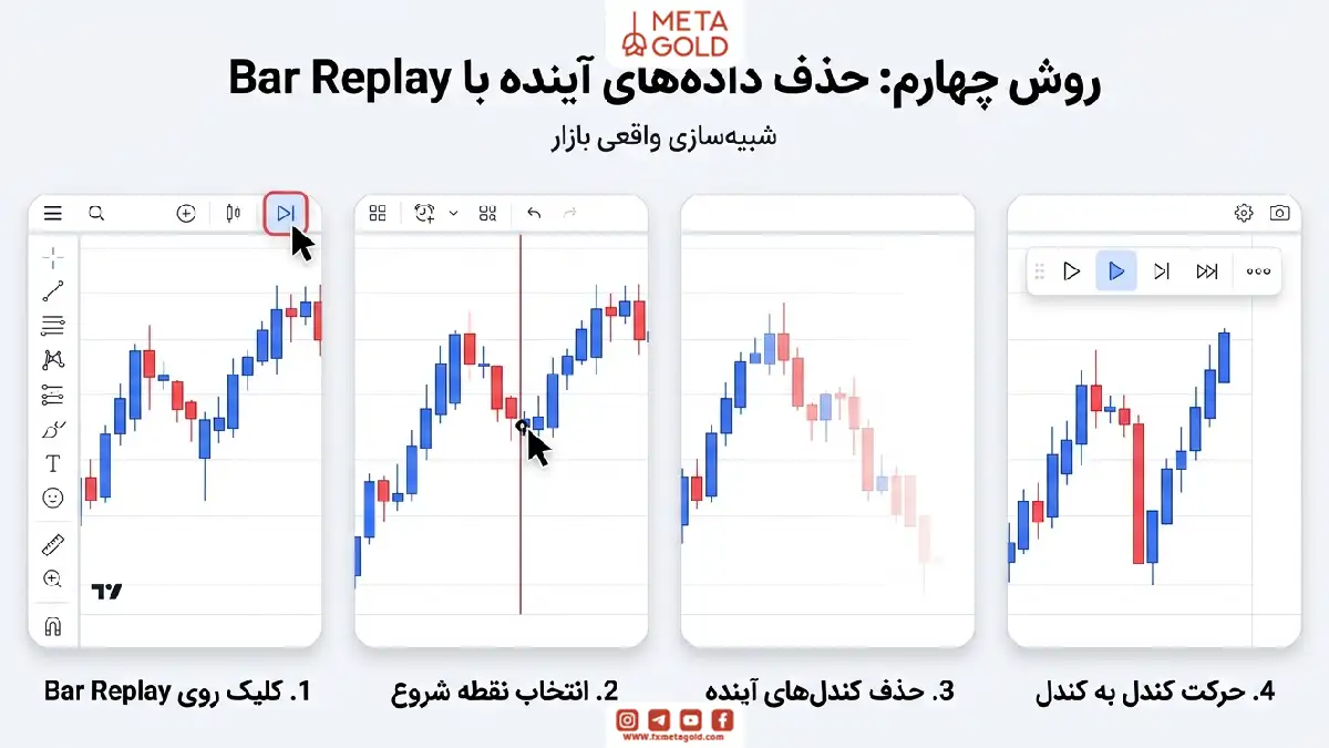 حذف موقت داده‌های آینده با ابزار Bar Replay