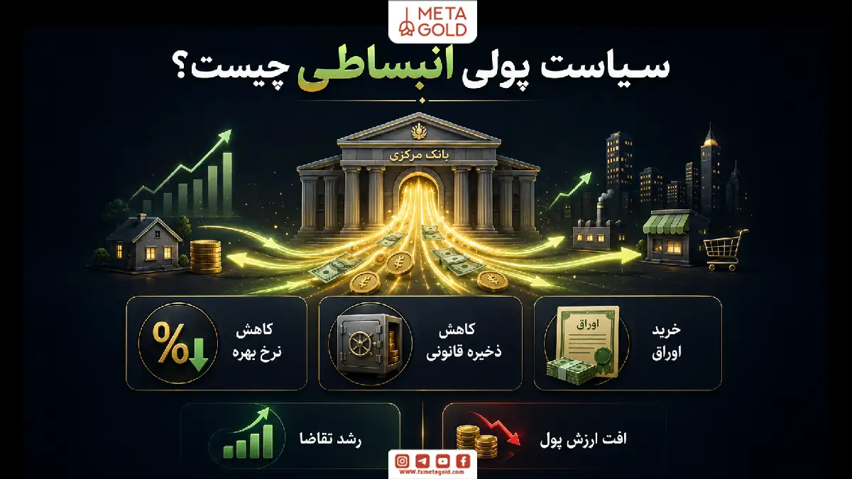 اینفوگرافیک سیاست پولی انبساطی و ابزارهای بانک مرکزی شامل کاهش نرخ بهره، کاهش ذخیره قانونی، خرید اوراق، افزایش نقدینگی و رشد تقاضا.