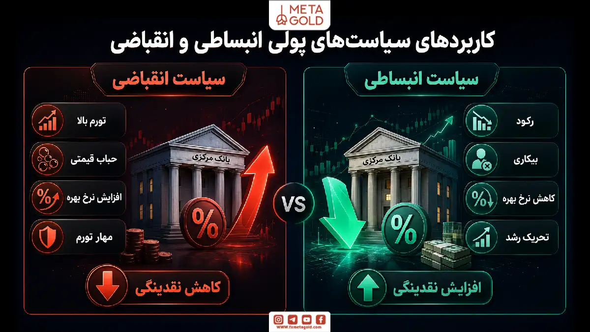 اینفوگرافیک کاربردهای سیاست پولی انبساطی و انقباضی برای کنترل تورم، رکود، نقدینگی، نرخ بهره و رشد اقتصادی.