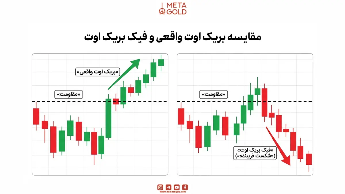 مقایسه بریک اوت و فیک بریک اوت 