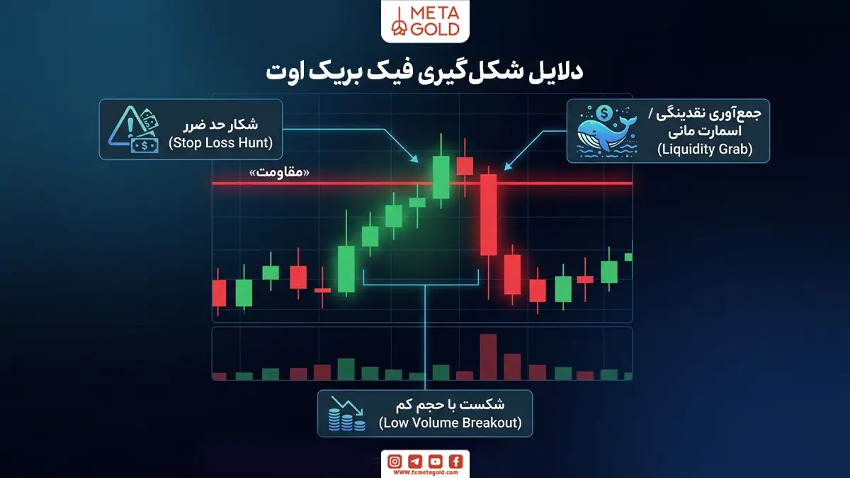 چرا فیک بریک اوت در بازار اتفاق می‌افتد؟
