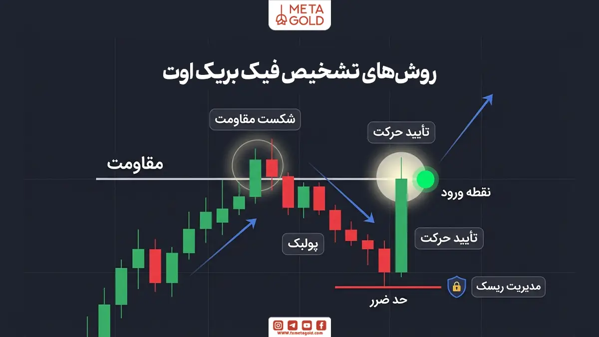 تشخیص فیک بریک اوت چگونه انجام می‌شود؟