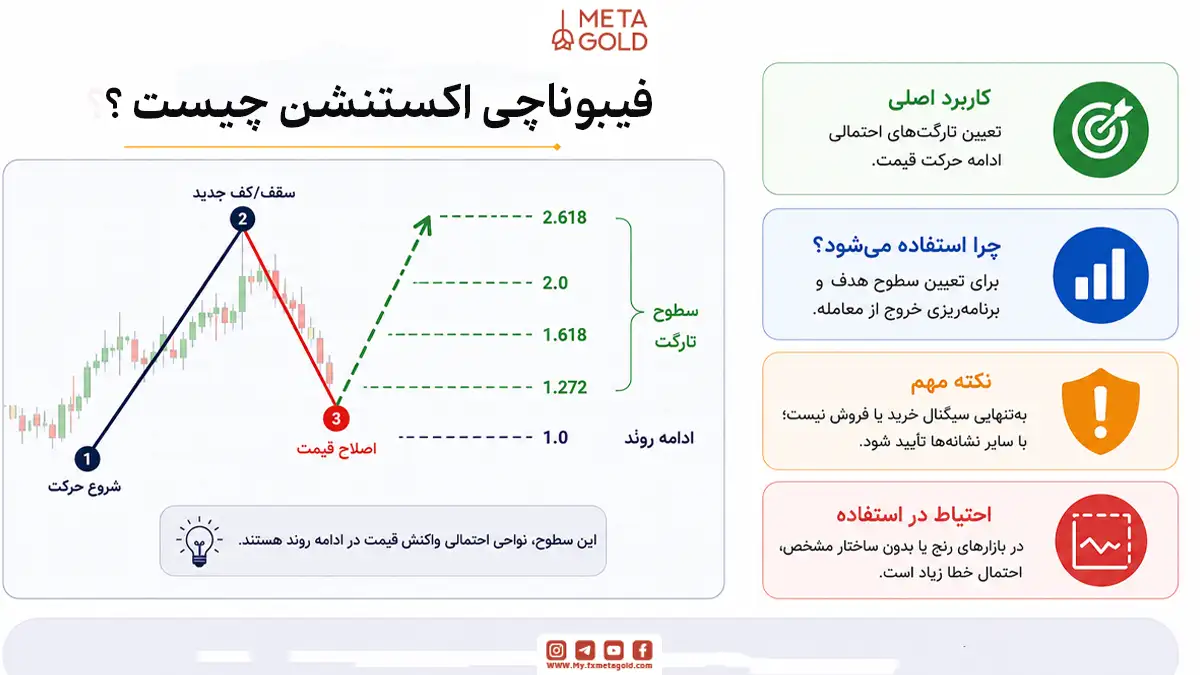فیبوناچی اکستنشن چیست؟