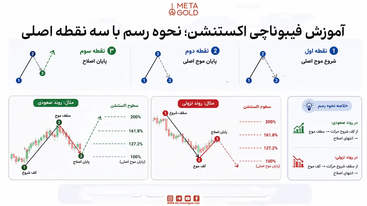 آموزش فیبوناچی اکستنشن؛ نحوه رسم با سه نقطه اصلی