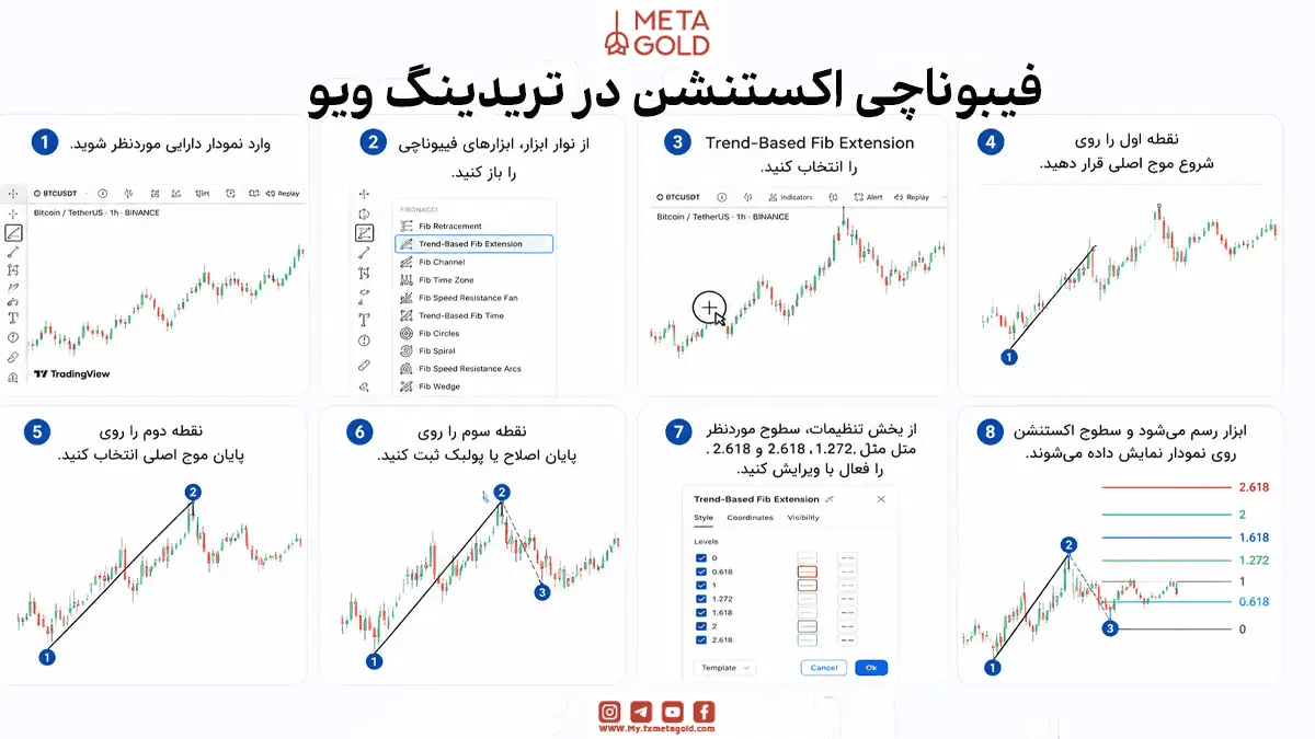 فیبوناچی اکستنشن در تریدینگ ویو چگونه رسم می‌شود