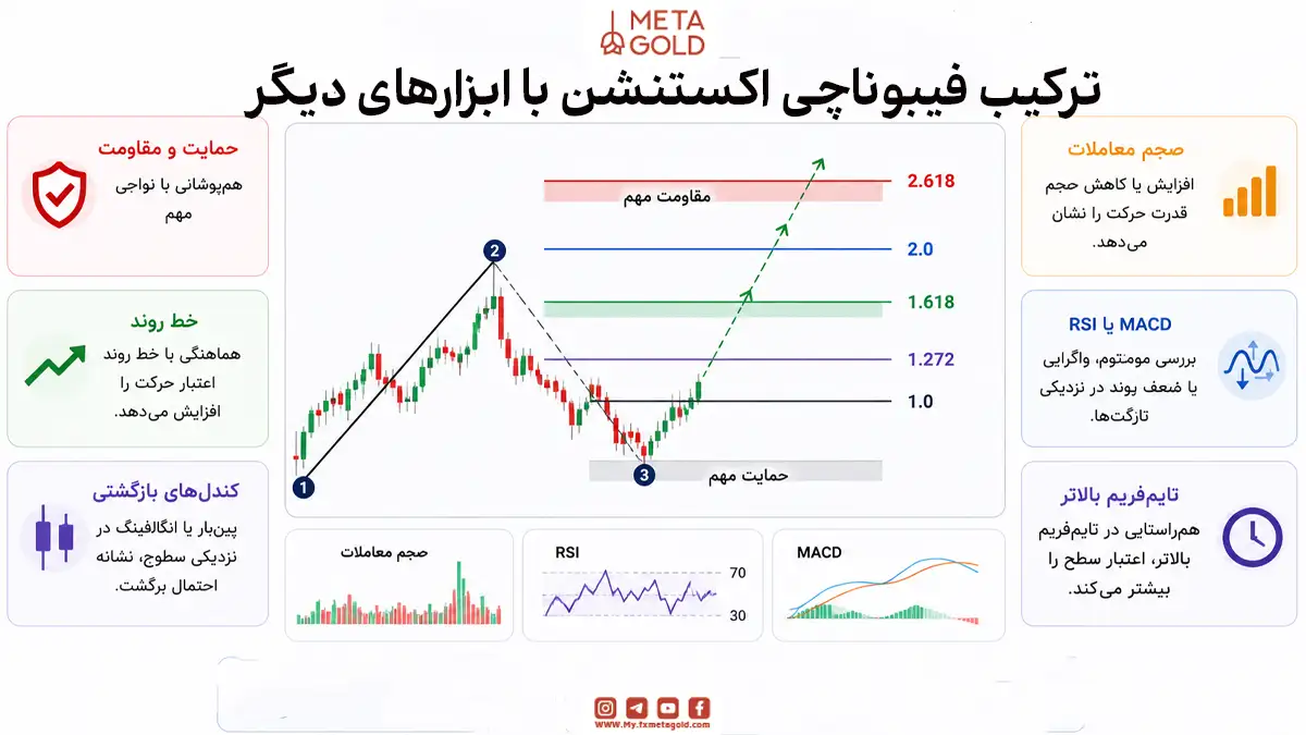 ترکیب فیبوناچی اکستنشن با ابزارهای دیگر