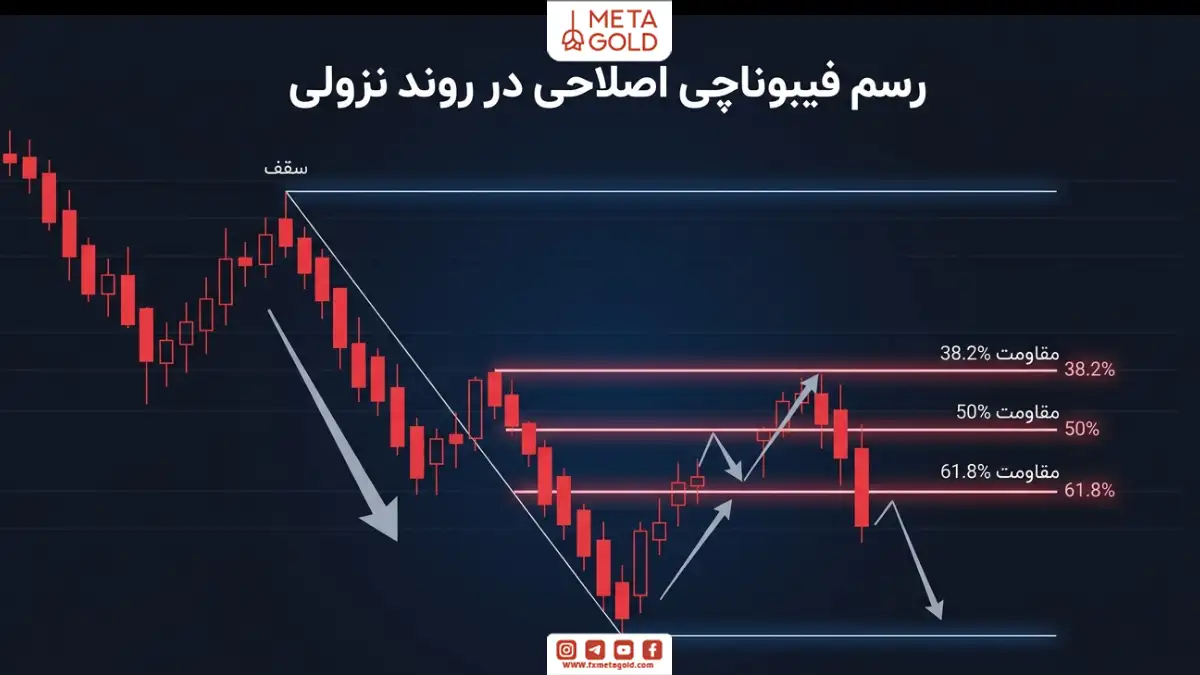 رسم فیبوناچی اصلاحی در روند نزولی