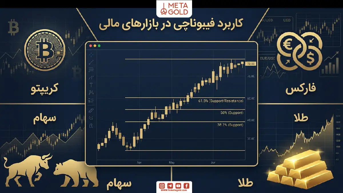 کاربرد فیبوناچی ریتریسمنت در انواع بازار مالی