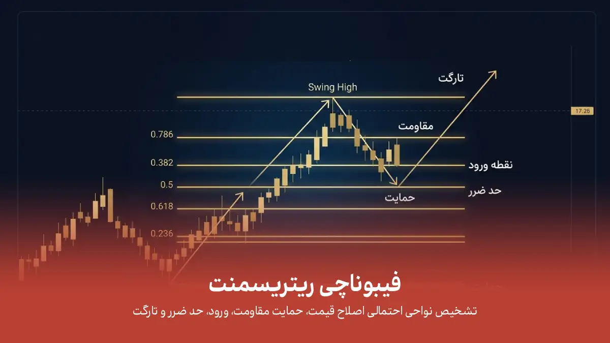 فیبوناچی ریتریسمنت در تحلیل تکنیکال؛ آموزش رسم، تنظیمات و کاربردها