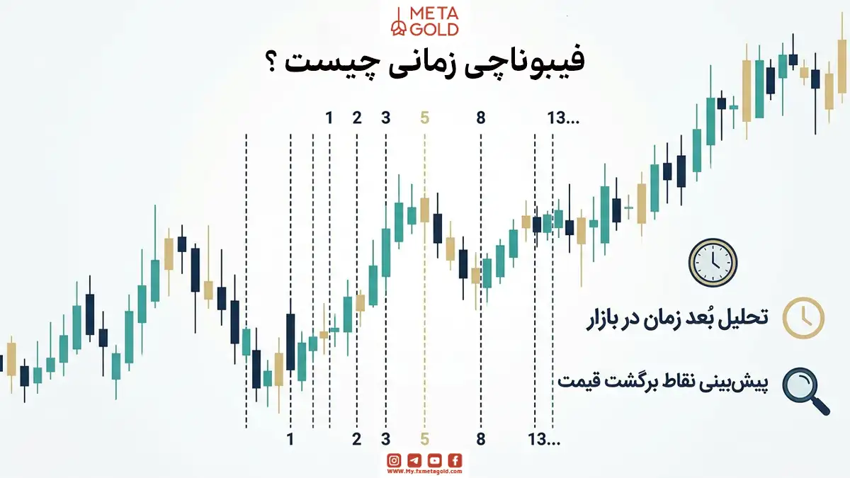 فیبوناچی زمانی چیست؟