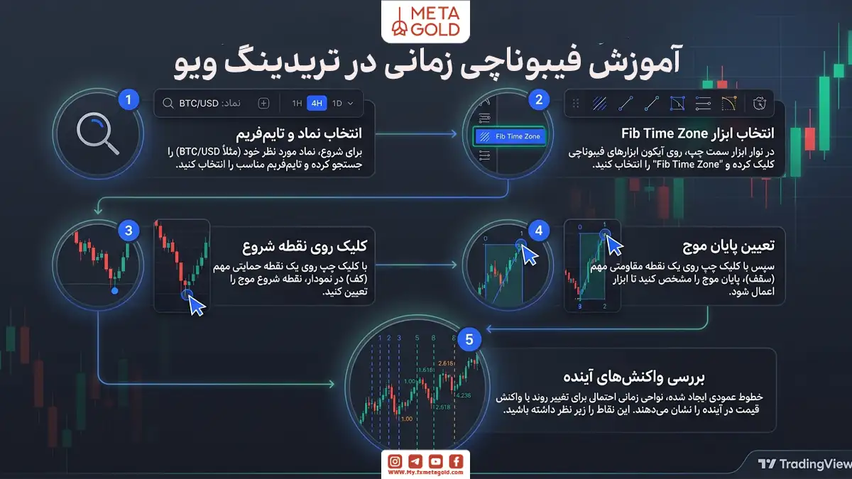 آموزش فیبوناچی زمانی در تریدینگ ویو