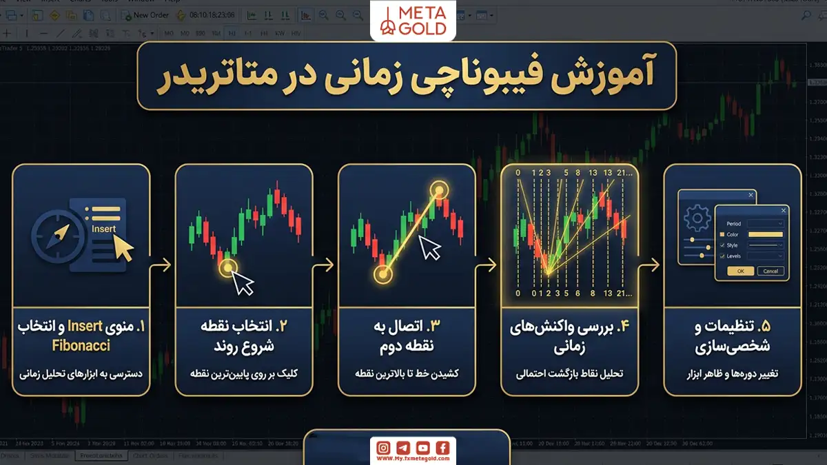 آموزش فیبوناچی زمانی در متاتریدر