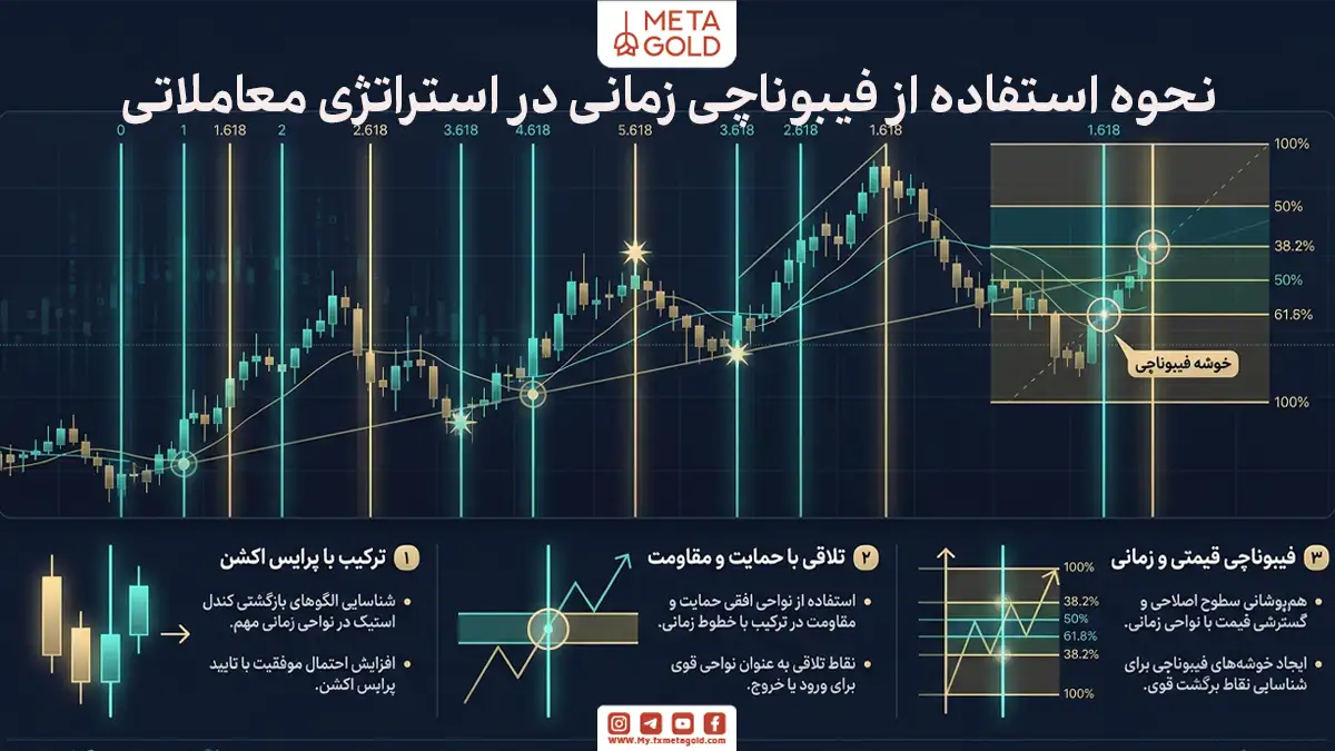 نحوه استفاده از فیبوناچی زمانی در استراتژی معاملاتی