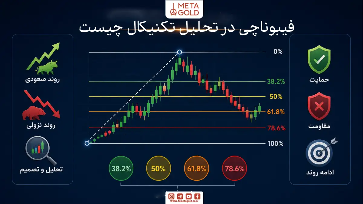 فیبوناچی در تحلیل تکنیکال چیست؟