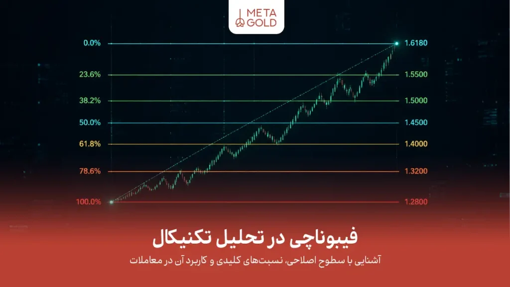 فیبوناچی در تحلیل تکنیکال