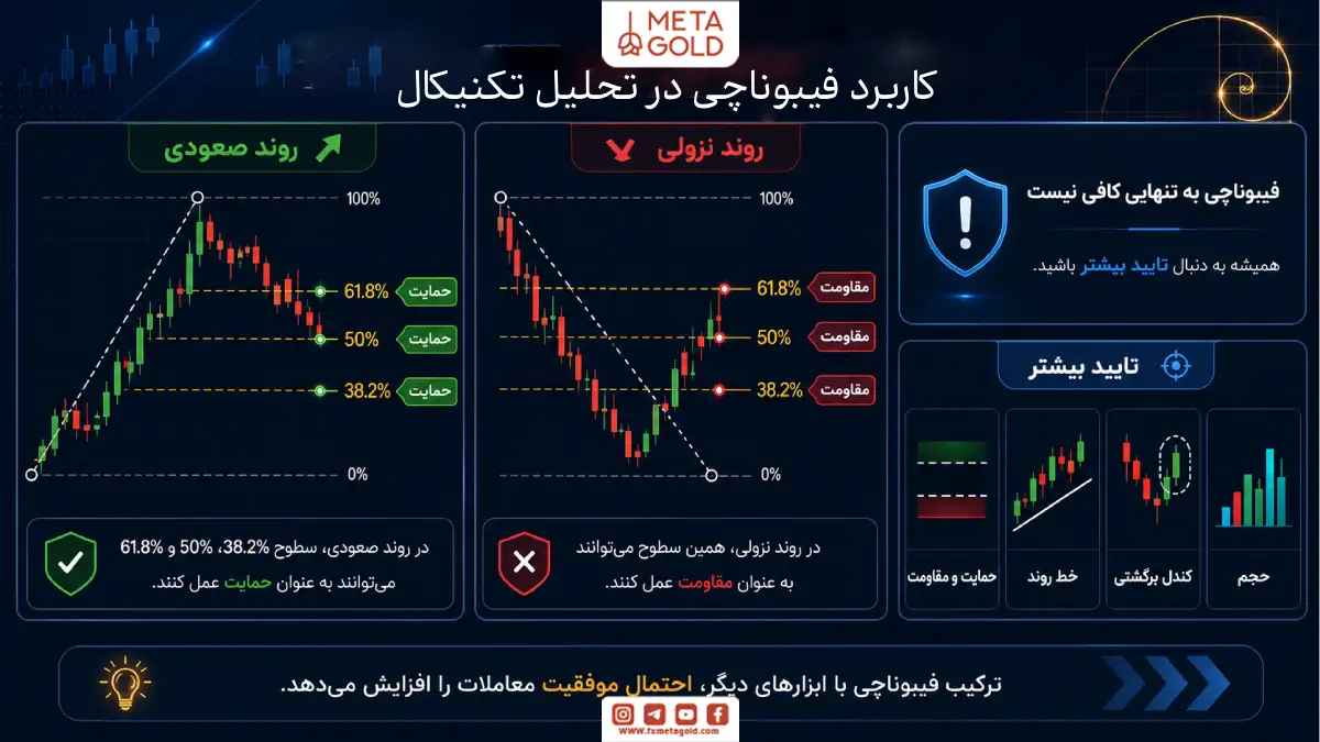 کاربرد فیبوناچی در تحلیل تکنیکال
