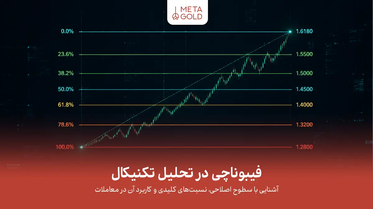 فیبوناچی در تحلیل تکنیکال