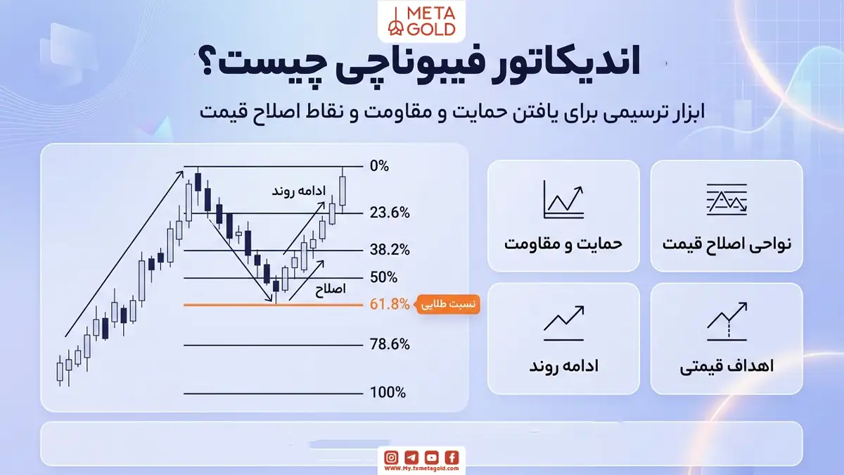 اندیکاتور فیبوناچی چیست؟