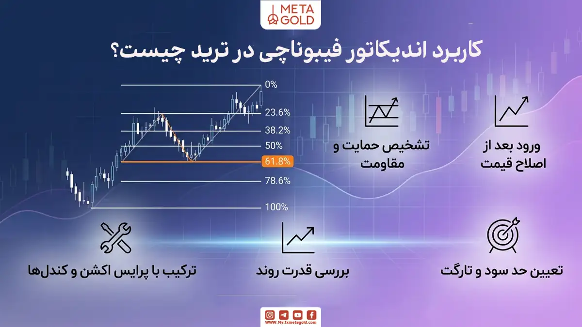 کاربرد اندیکاتور فیبوناچی در ترید چیست؟