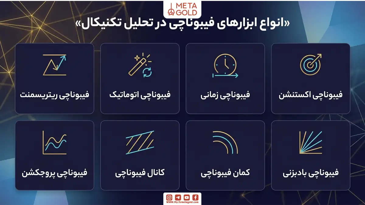 انواع فیبوناچی در تحلیل تکنیکال